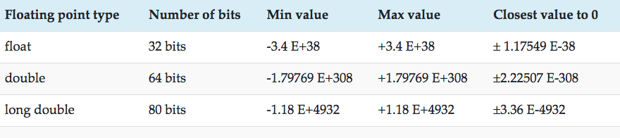 floating point type range C++
