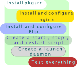 install and configure nginx and php under macos , featured image 271 by 235