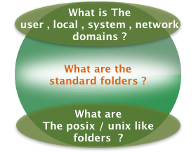 macos directory structure featured image 279 by 216