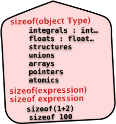 what is the sizeof operator in c, featured image 238 by 254